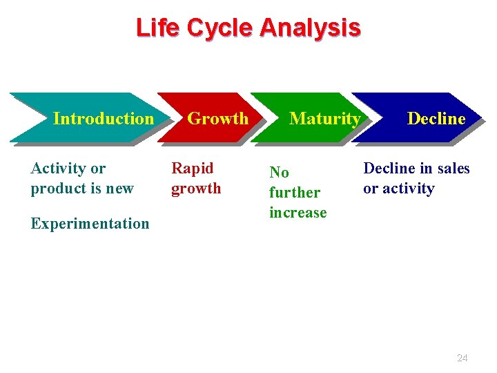 Life Cycle Analysis Introduction Activity or product is new Experimentation Growth Rapid growth Maturity