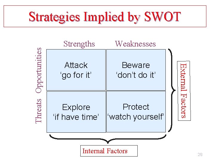 Strengths Attack ‘go for it’ Weaknesses Beware ‘don’t do it’ Protect Explore ‘if have