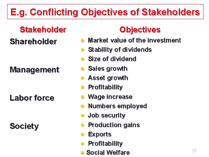 E. g. Conflicting Objectives of Stakeholders Stakeholder Shareholder Management Labor force Society Objectives Market