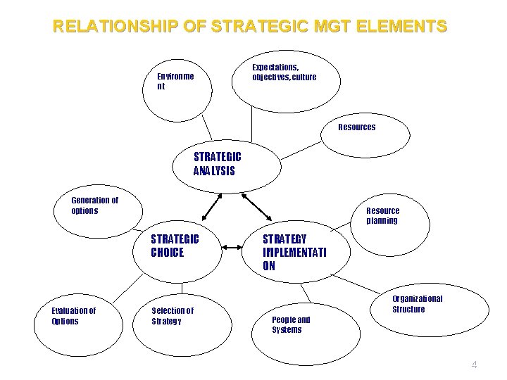 RELATIONSHIP OF STRATEGIC MGT ELEMENTS Environme nt Expectations, objectives, culture Resources STRATEGIC ANALYSIS Generation