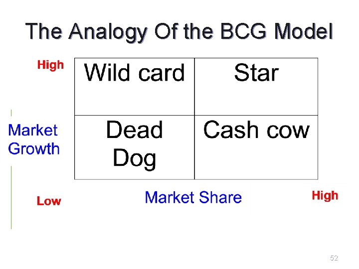 The Analogy Of the BCG Model 52 