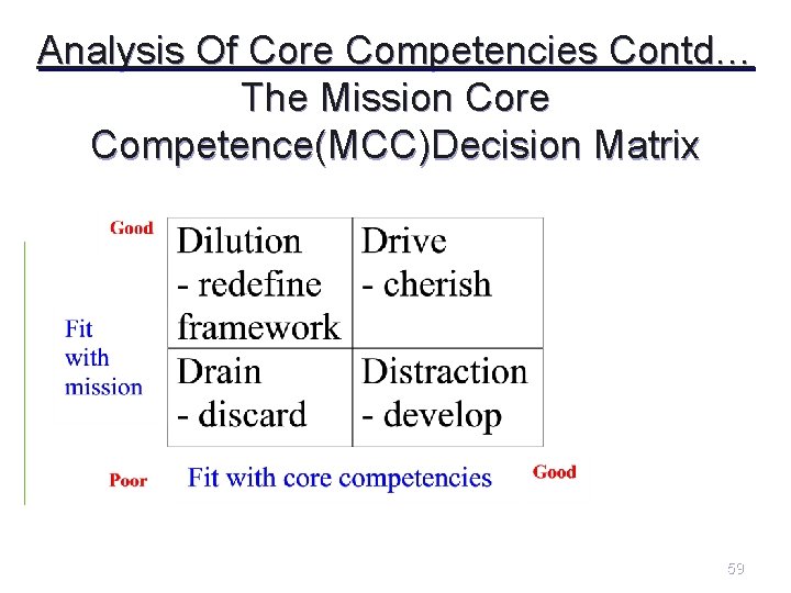 Analysis Of Core Competencies Contd… The Mission Core Competence(MCC)Decision Matrix 59 