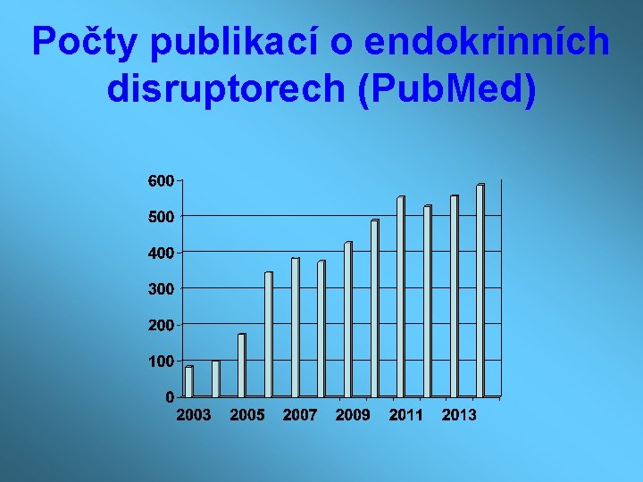 Počty publikací o endokrinních disruptorech (Pub. Med) 