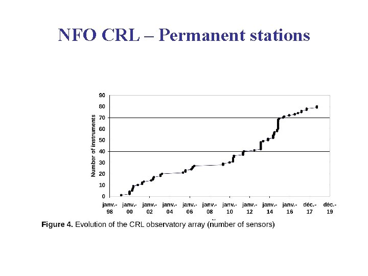 NFO CRL – Permanent stations 