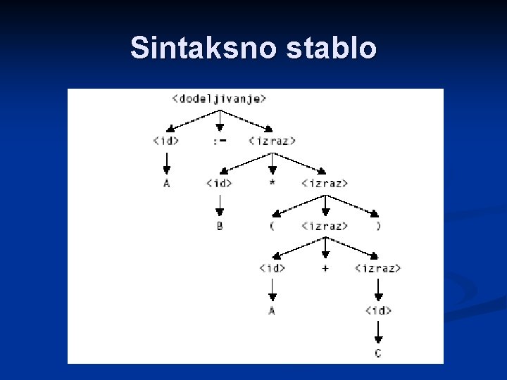 Sintaksno stablo 