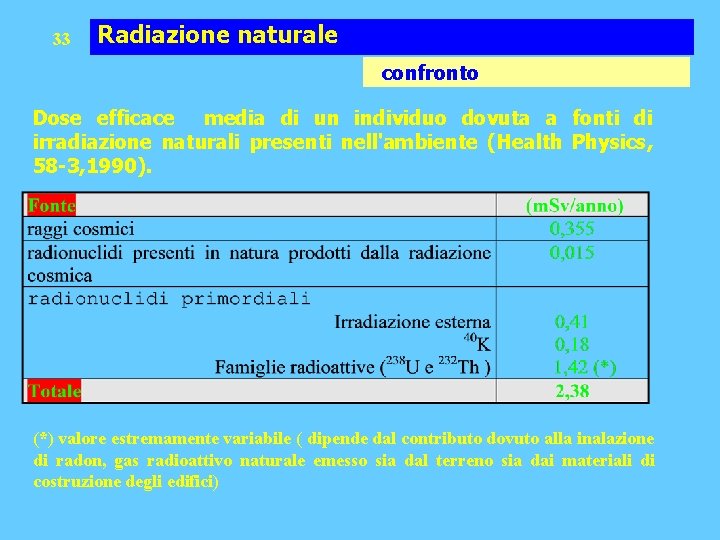 33 Radiazione naturale confronto Dose efficace media di un individuo dovuta a fonti di