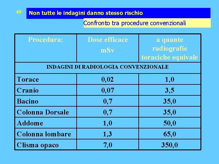 49 Non tutte le indagini danno stesso rischio Confronto tra procedure convenzionali Procedura: Dose