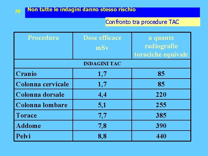 50 Non tutte le indagini danno stesso rischio Confronto tra procedure TAC Procedura Dose