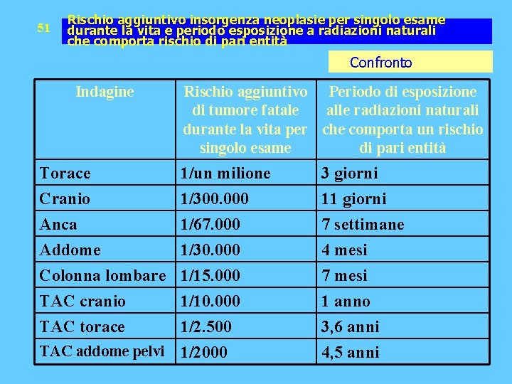 51 Rischio aggiuntivo insorgenza neoplasie per singolo esame durante la vita e periodo esposizione