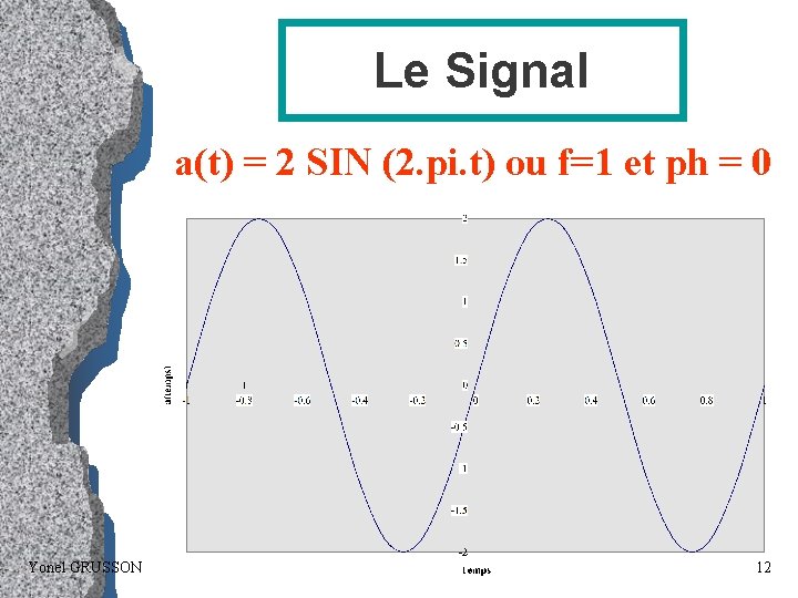 Le Signal a(t) = 2 SIN (2. pi. t) ou f=1 et ph =