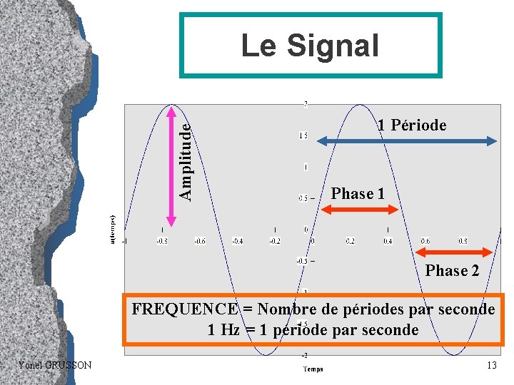 Amplitude Le Signal 1 Période Phase 1 Phase 2 FREQUENCE = Nombre de périodes