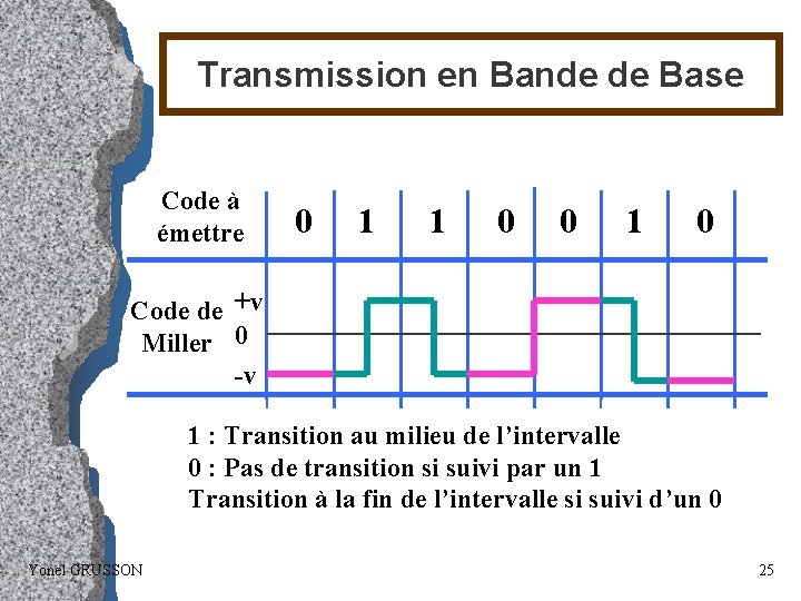 Transmission en Bande de Base Code à émettre 0 1 1 0 0 1