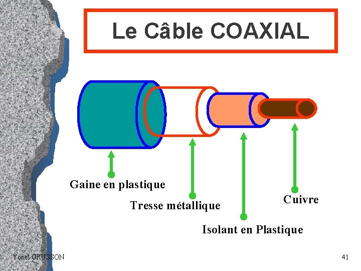 Le Câble COAXIAL Gaine en plastique Tresse métallique Cuivre Isolant en Plastique Yonel GRUSSON