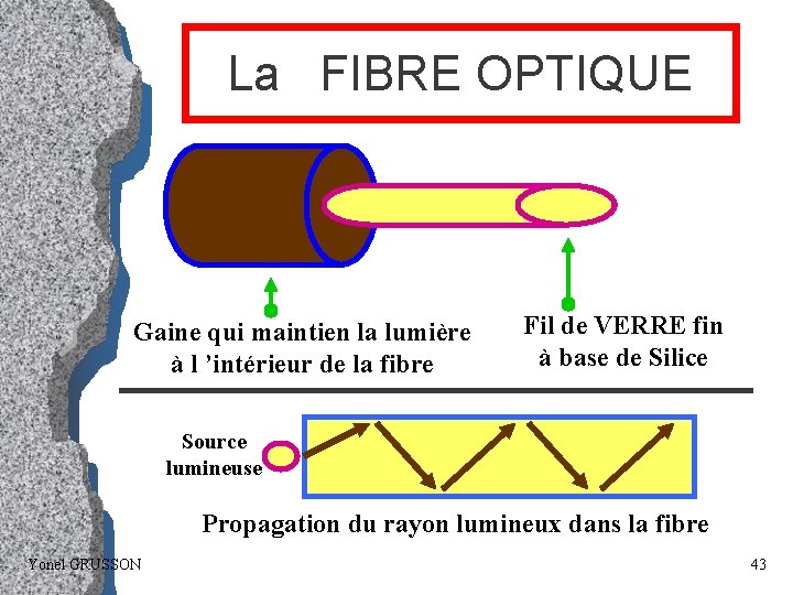 La FIBRE OPTIQUE Gaine qui maintien la lumière à l ’intérieur de la fibre