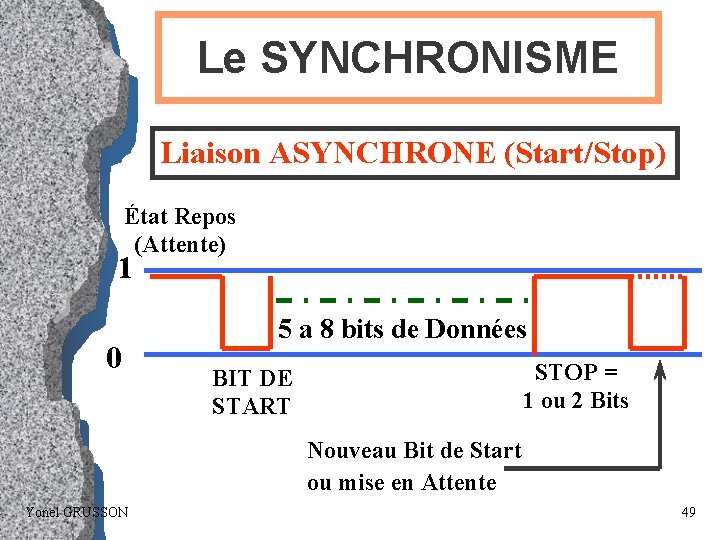 Le SYNCHRONISME Liaison ASYNCHRONE (Start/Stop) État Repos (Attente) 1 0 5 a 8 bits