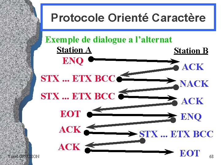 Protocole Orienté Caractère Exemple de dialogue a l’alternat Station A ENQ STX. . .