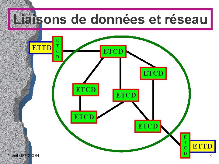 Liaisons de données et réseau ETTD E T C D ETCD ETCD Yonel GRUSSON