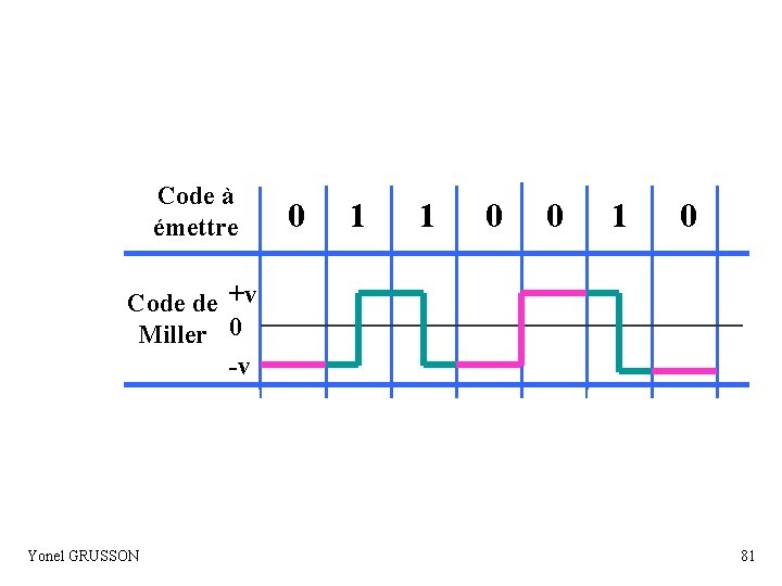 Code à émettre 0 1 1 0 0 1 0 Code de +v Miller