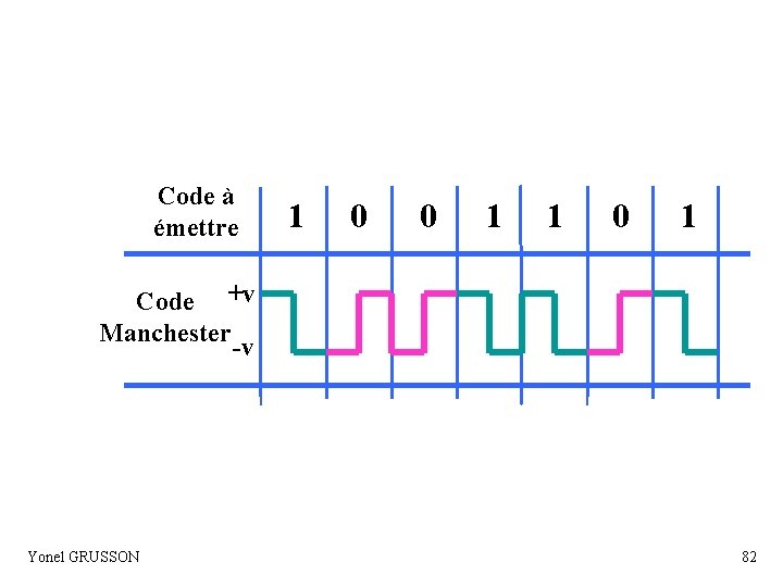 Code à émettre 1 0 0 1 1 0 1 Code +v Manchester -v