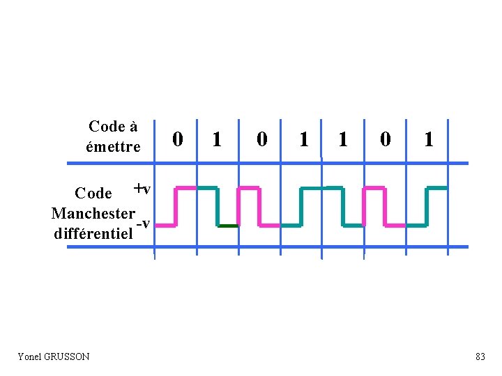 Code à émettre 0 1 1 0 1 Code +v Manchester -v différentiel Yonel