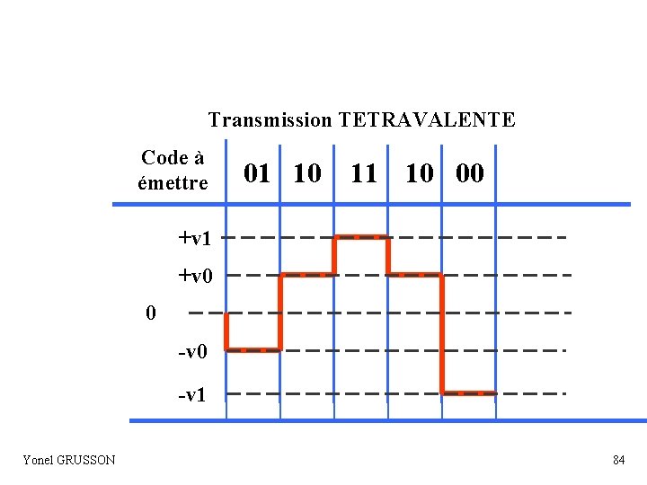 Transmission TETRAVALENTE Code à émettre 01 10 11 10 00 +v 1 +v 0