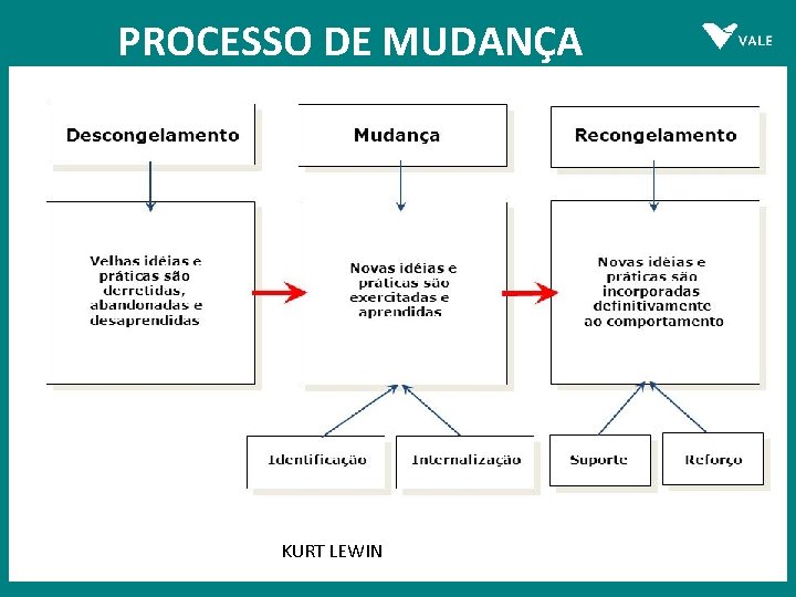 PROCESSO DE MUDANÇA KURT LEWIN 