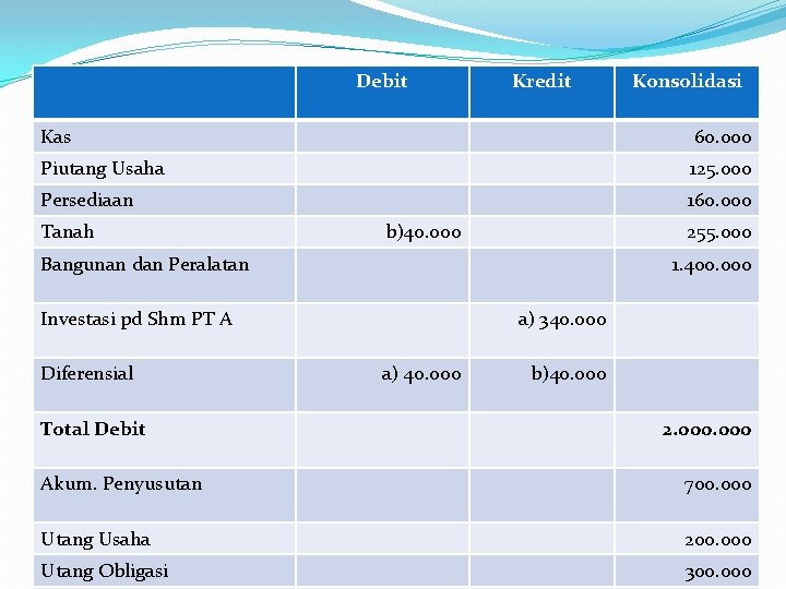Debit Kredit Konsolidasi Kas 60. 000 Piutang Usaha 125. 000 Persediaan 160. 000 Tanah