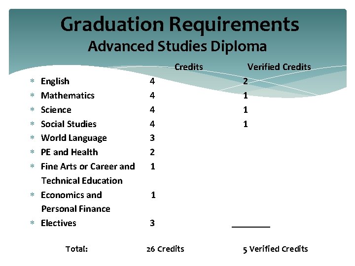 Graduation Requirements Advanced Studies Diploma Credits English Mathematics Science Social Studies World Language PE