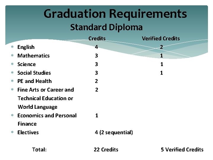 Graduation Requirements Standard Diploma English Mathematics Science Social Studies PE and Health Fine Arts