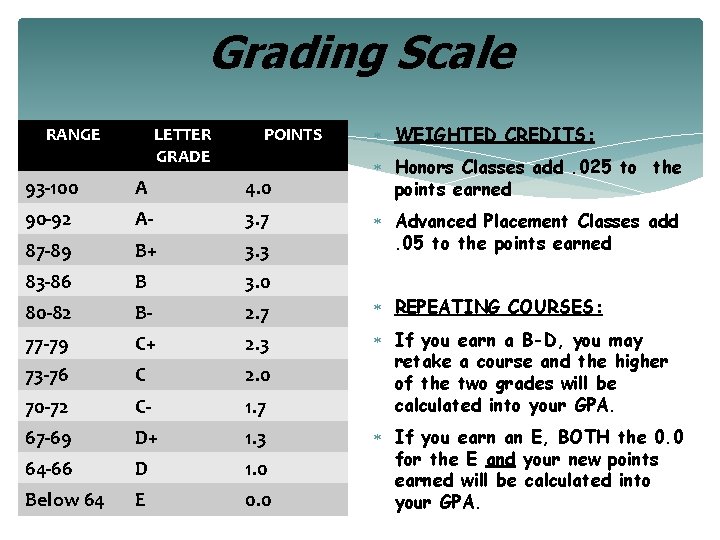 Grading Scale RANGE LETTER GRADE POINTS WEIGHTED CREDITS: Honors Classes add. 025 to the