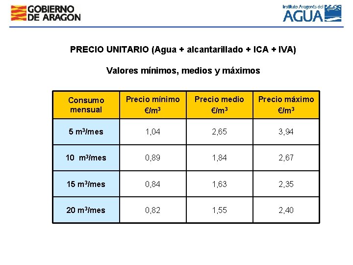 PRECIO UNITARIO (Agua + alcantarillado + ICA + IVA) Valores mínimos, medios y máximos