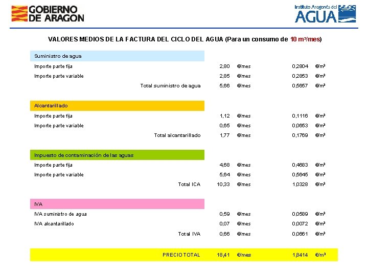 VALORES MEDIOS DE LA FACTURA DEL CICLO DEL AGUA (Para un consumo de 10