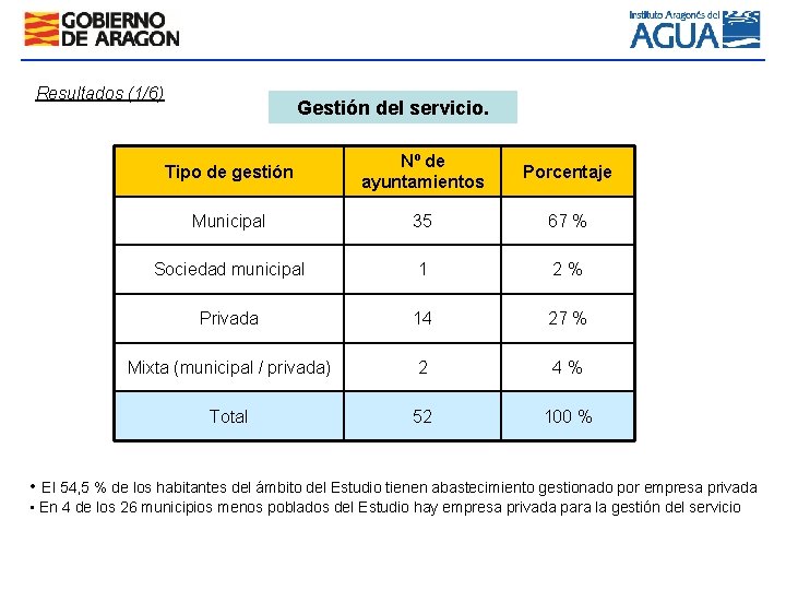 Resultados (1/6) Gestión del servicio. Tipo de gestión Nº de ayuntamientos Porcentaje Municipal 35