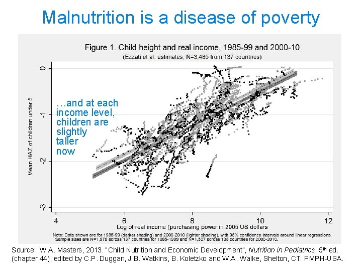 Malnutrition is a disease of poverty …and at each income level, children are slightly