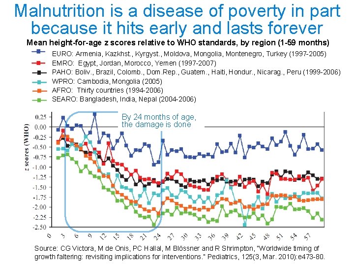 Malnutrition is a disease of poverty in part because it hits early and lasts