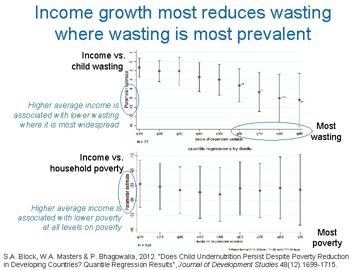 Income growth most reduces wasting where wasting is most prevalent Income vs. child wasting