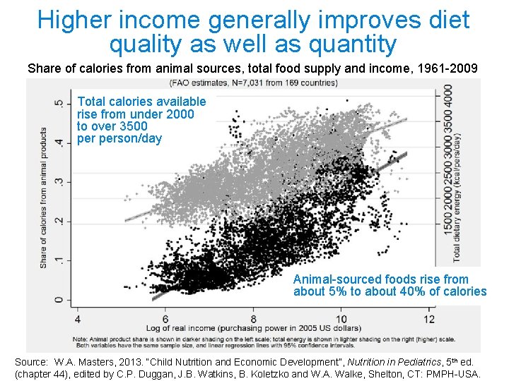 Higher income generally improves diet quality as well as quantity Share of calories from