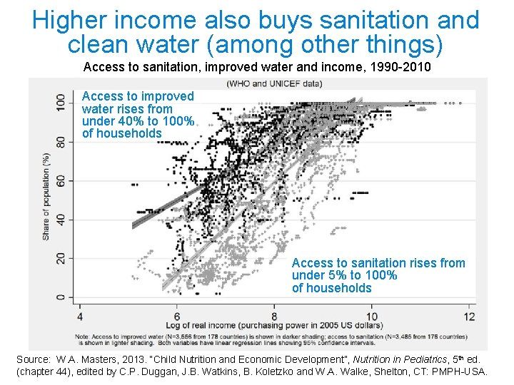 Higher income also buys sanitation and clean water (among other things) Access to sanitation,