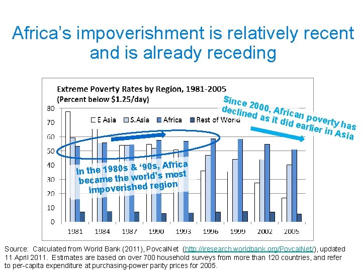 Africa’s impoverishment is relatively recent and is already receding Since declin 2000, Afric ed