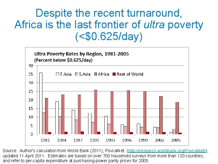 Despite the recent turnaround, Africa is the last frontier of ultra poverty (<$0. 625/day)