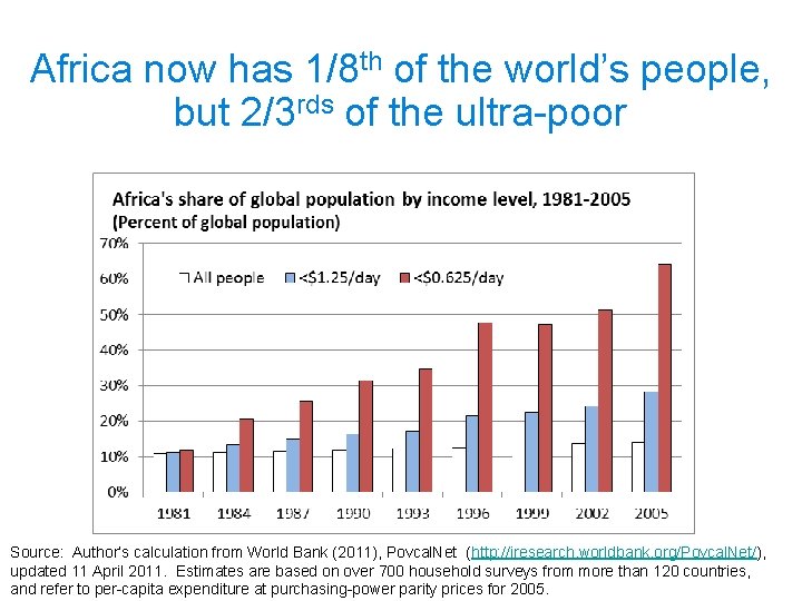 Africa now has 1/8 th of the world’s people, but 2/3 rds of the