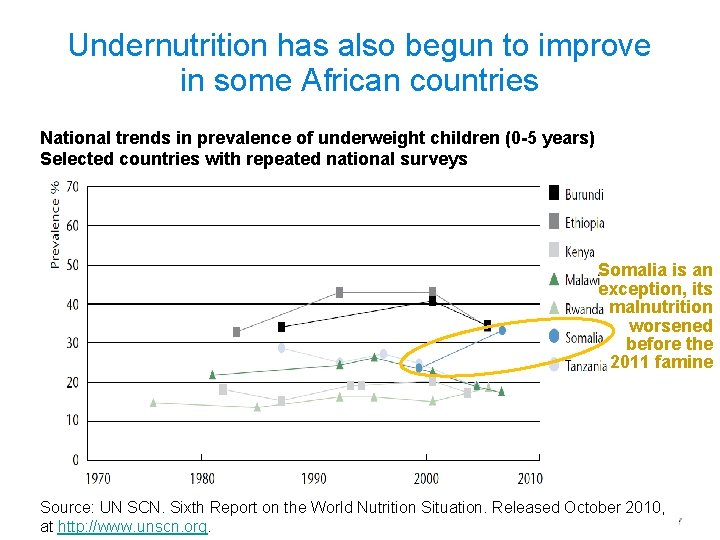 Undernutrition has also begun to improve in some African countries National trends in prevalence