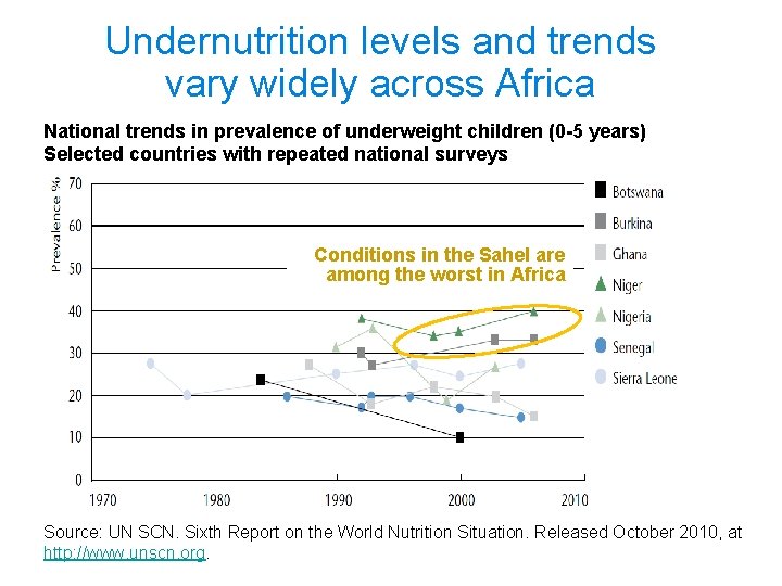 Undernutrition levels and trends vary widely across Africa National trends in prevalence of underweight