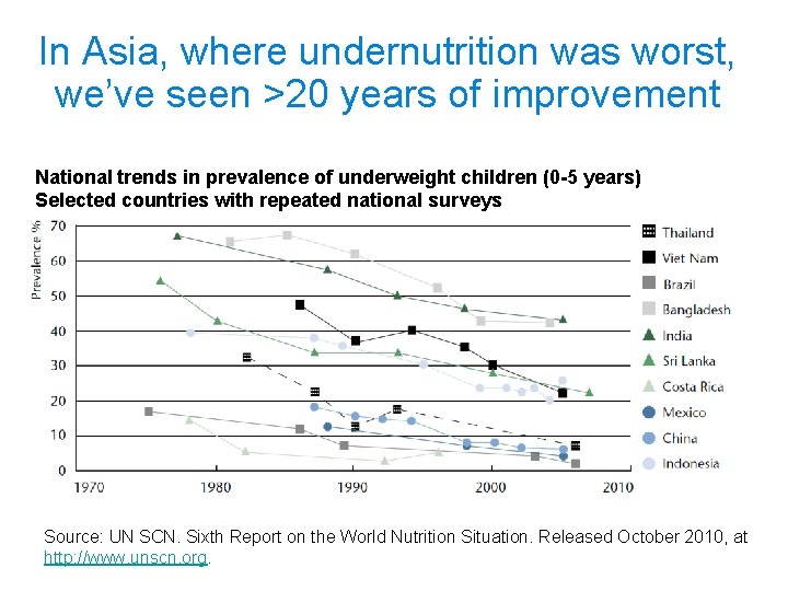 In Asia, where undernutrition was worst, we’ve seen >20 years of improvement National trends