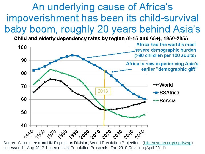 An underlying cause of Africa’s impoverishment has been its child-survival baby boom, roughly 20