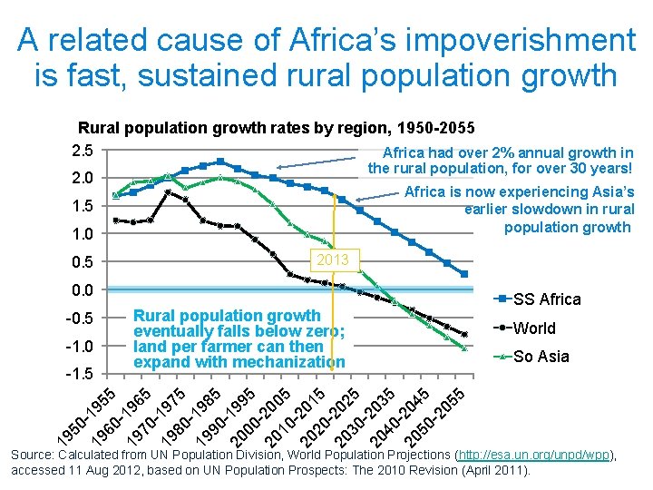 A related cause of Africa’s impoverishment is fast, sustained rural population growth Rural population