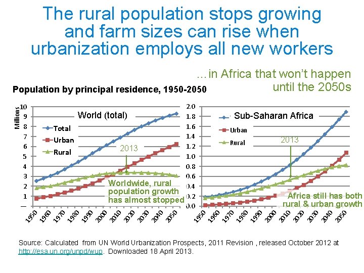 The rural population stops growing and farm sizes can rise when urbanization employs all