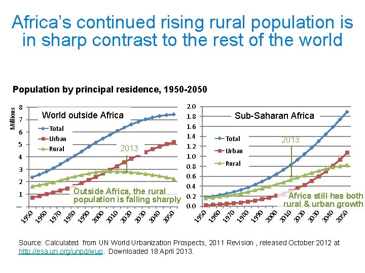 Africa’s continued rising rural population is in sharp contrast to the rest of the