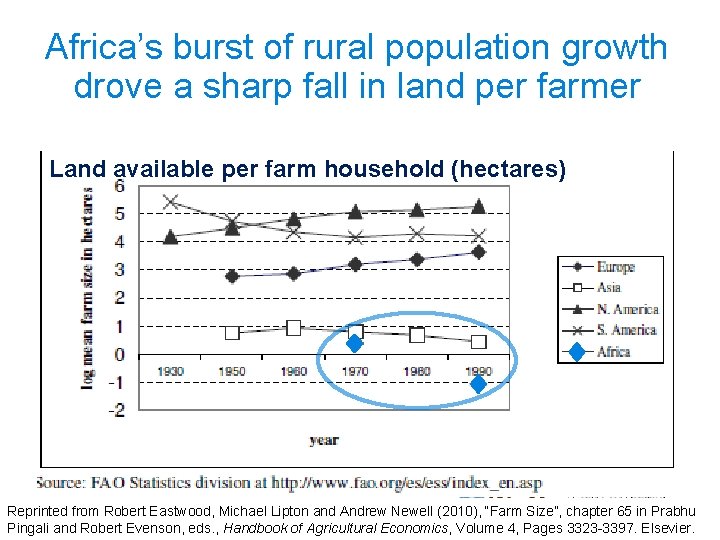 Africa’s burst of rural population growth drove a sharp fall in land per farmer
