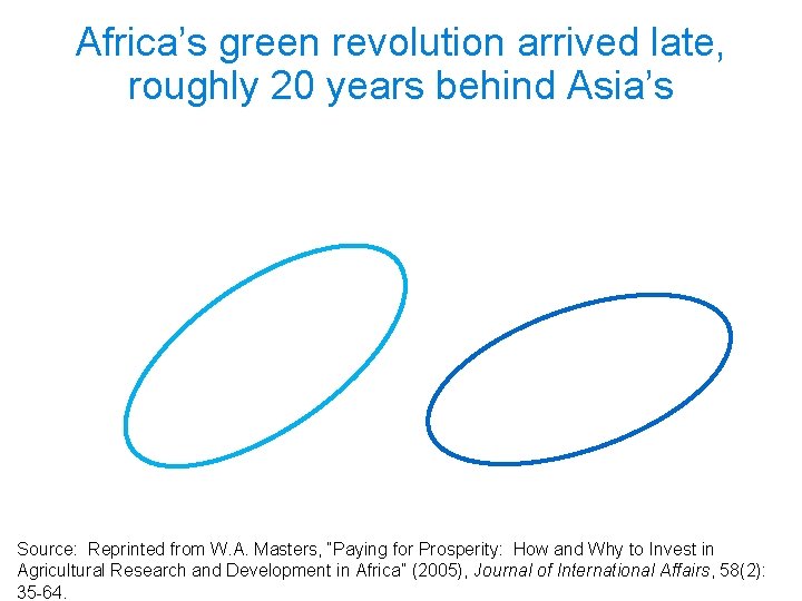 Africa’s green revolution arrived late, roughly 20 years behind Asia’s Source: Reprinted from W.